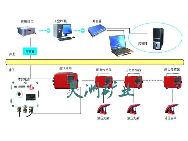 頂板壓力監(jiān)測系統(tǒng)