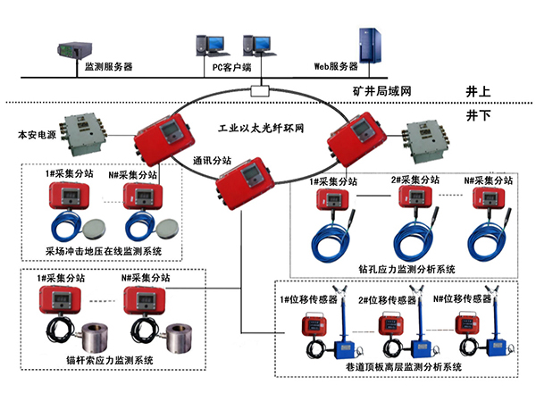 采空區(qū)安全監(jiān)測(cè)系統(tǒng)