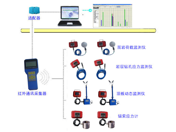 采空區(qū)和巷道施工安全監(jiān)測系統(tǒng)