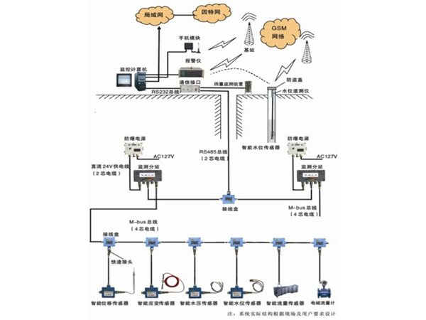 礦井水文監(jiān)測(cè)系統(tǒng)