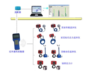 采空區(qū)和巷道施工安全監(jiān)測系統(tǒng)